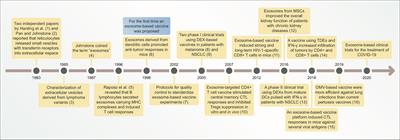 Exosome-Based Vaccines: History, Current State, and Clinical Trials